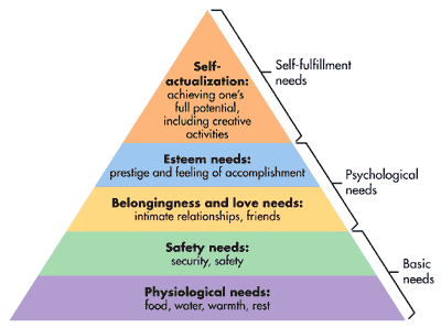 What is Maslow's hierarchy of needs?