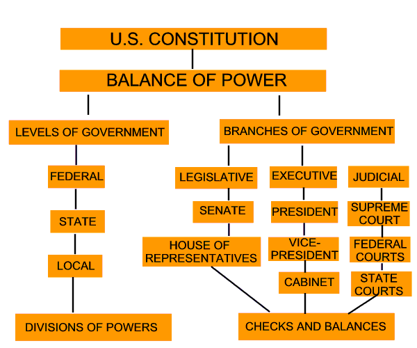 Us Constitution Flow Chart