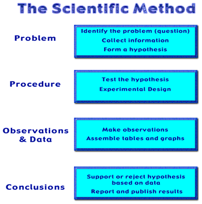 Sci Method.