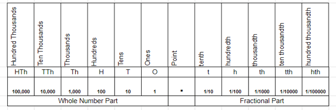 Value Chart